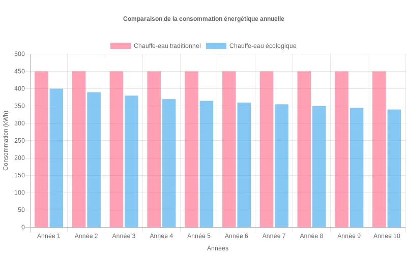 Diagramme à barres montrant la réduction progressive de consommation énergétique sur une décennie avec un chauffe-eau écologique Comparatif visuel sur 10 ans des économies d'énergie entre un chauffe-eau standard et un modèle écologique