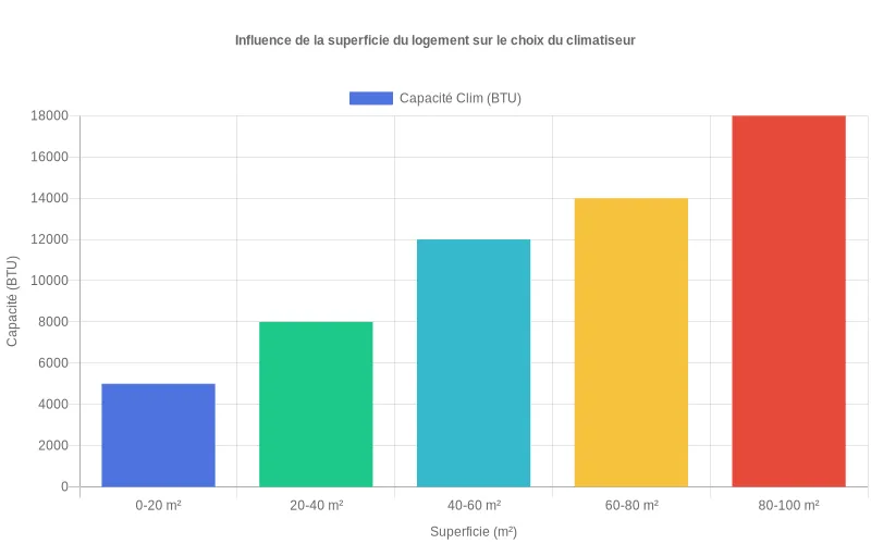 Relation entre superficie des pièces et puissance requise en BTU pour un climatiseur adapté à chaque espace