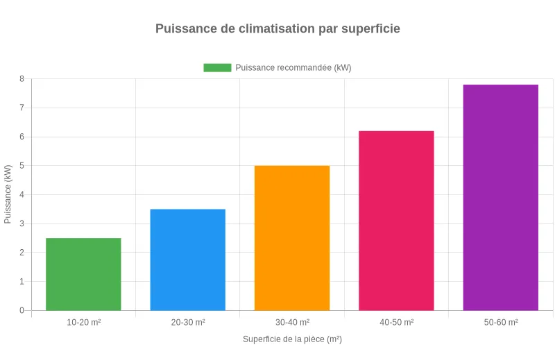Bar chart visualisant la corrélation entre superficie en m² et puissance de climatisation réversible recommandée en BTU/kW.