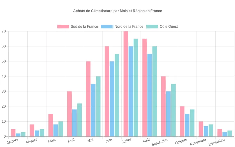 Bar chart des ventes mensuelles de climatiseurs par région en France, montrant un pic estival plus précoce dans le Sud.