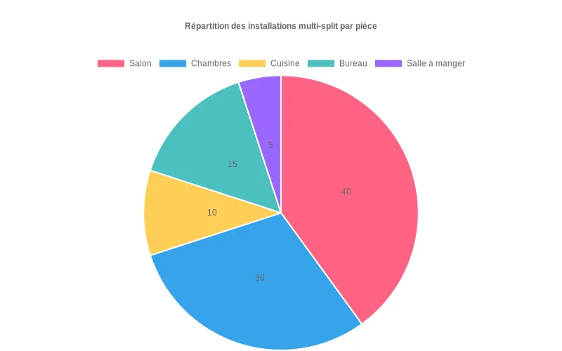 Comparaison de la consommation énergétique d'un climatiseur selon différentes fréquences d'usage, en kilowattheures