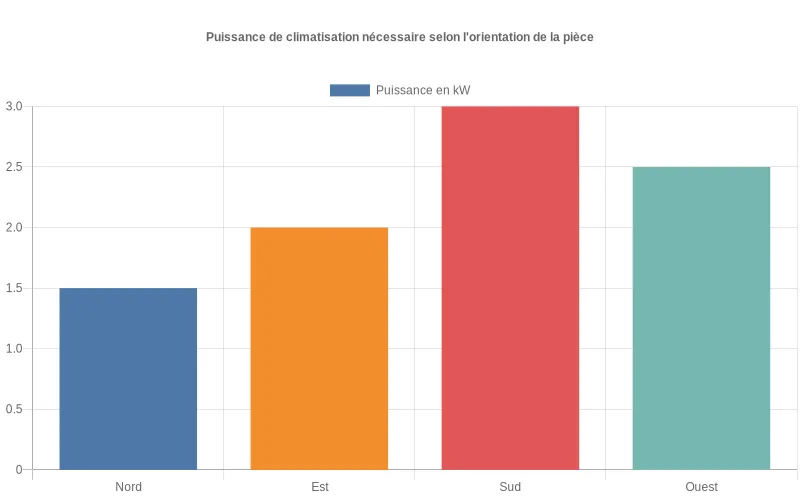 Comparaison des besoins en puissance de climatisation entre pièces orientées nord, est, sud et ouest avec écarts significatifs.