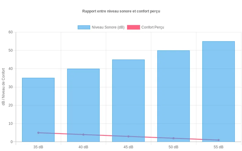 Bar chart comparatif des niveaux sonores en décibels de différents modèles de chauffe-eau thermodynamiques du marché actuel.