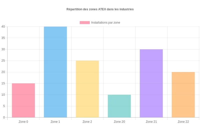 Bar chart présentant la distribution des zones ATEX 0, 1, 2 (gaz) et 20, 21, 22 (poussières) dans le secteur industriel