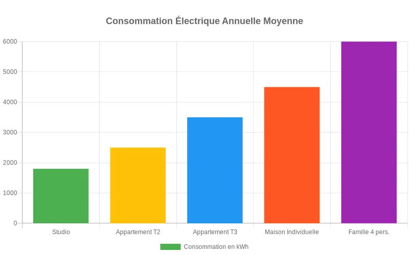 Bar chart comparatif de consommation électrique annuelle en kWh selon le type d'habitation et la taille du foyer