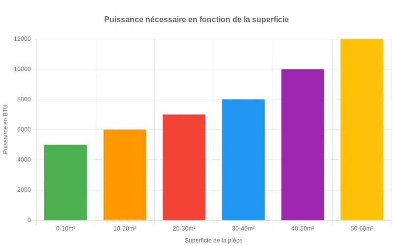 Échelle comparative des BTU requis par superficie - données de climatisation pour pièces de 10 à 50m² avec recommandations précises.
