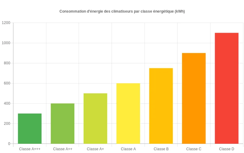 Bar Chart comparatif des consommations d'énergie en kWh selon les classes énergétiques des climatiseurs de A+++ à D
