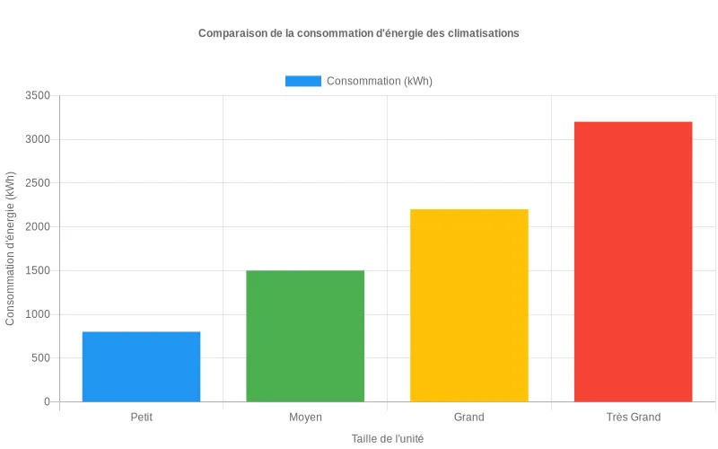 Comparaison énergétique des climatiseurs professionnels par taille montrant l'impact du dimensionnement sur la consommation électrique