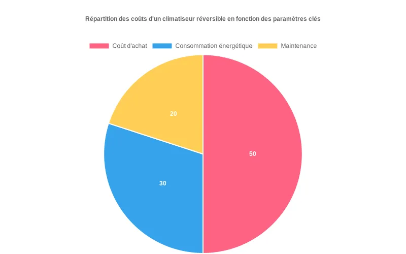 Camembert montrant la répartition financière entre achat, consommation et maintenance d'un climatiseur réversible.