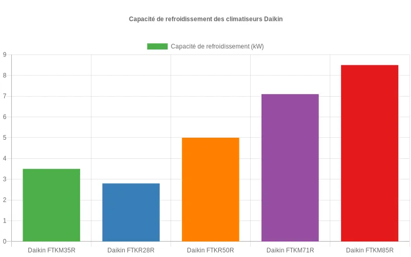 Bar Chart visualisant la corrélation entre superficie en m² (20-40m²) et besoins en refroidissement (kW) pour dimensionner efficacement votre climatisation.