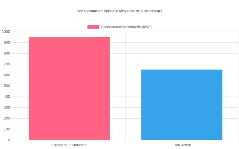 Comparaison des économies d'énergie entre les modèles Clim Action et climatiseurs standards sur une période identique