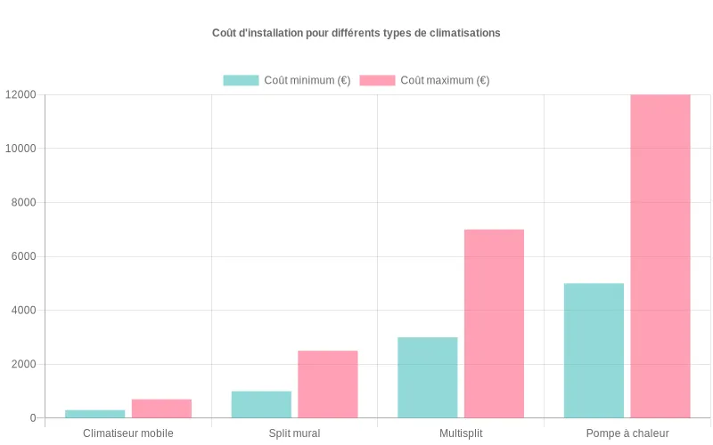 Comparaison financière des systèmes de climatisation montrant les coûts d'achat, d'installation et de fonctionnement pour différentes options technologiques.