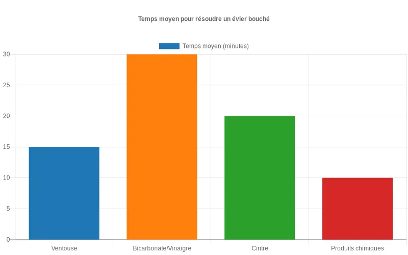 Comparaison du temps moyen requis, en minutes, selon diverses méthodes pour déboucher un évier bouché.