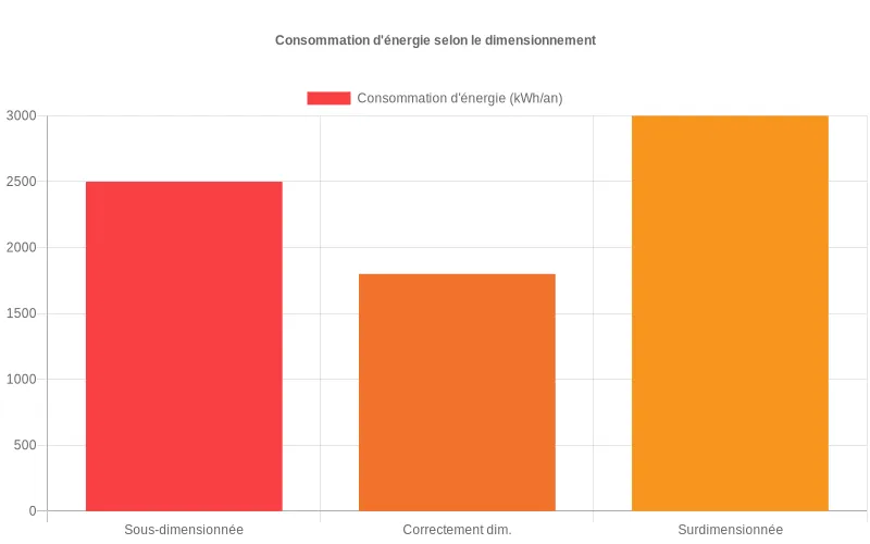 Diagramme en barres montrant comment le dimensionnement approprié d'une climatisation optimise la consommation d'énergie par rapport aux autres options. Bar chart comparant les niveaux de consommation énergétique selon trois dimensionnements de climatisation : sous-optimal, adéquat et excessif.