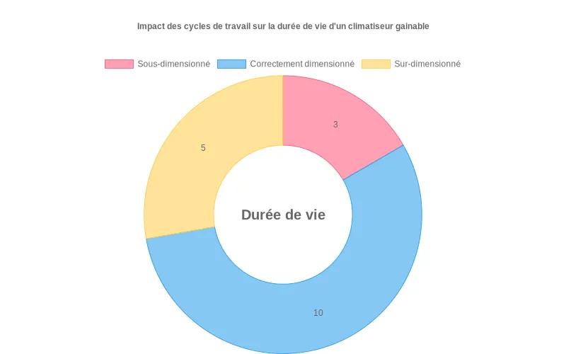 Bar chart comparant la consommation d'énergie des climatiseurs selon leur dimensionnement : sous-dimensionné, idéal ou surdimensionné.