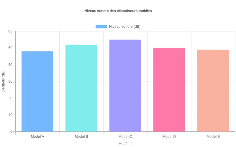 Bar chart comparant les niveaux de bruit en décibels de différents modèles de climatiseurs mobiles, permettant d'identifier facilement les appareils les plus silencieux Comparatif sonore en décibels de climatiseurs mobiles montrant les modèles les plus silencieux sur un bar chart