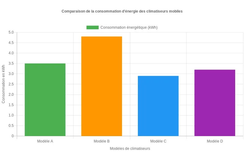 Comparaison visuelle de consommation énergétique entre climatiseurs mobiles selon leur puissance - analyse performance/énergie