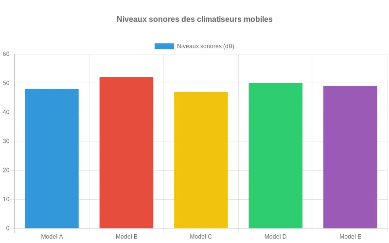 Analyse visuelle des émissions sonores en décibels de 8 modèles de climatiseurs mobiles, du plus silencieux (48dB) au plus bruyant (65dB) Comparaison des décibels émis par divers climatiseurs mobiles populaires - données précises pour un choix éclairé