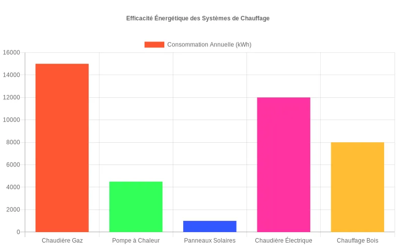 Comparaison des systèmes de chauffage résidentiels selon leur consommation énergétique annuelle en kWh, du plus économe au plus énergivore.