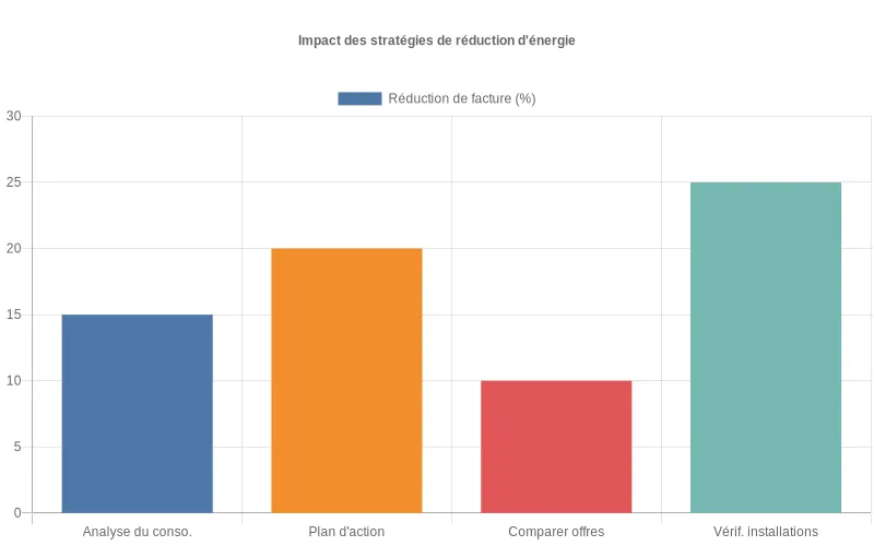 Une famille examine ses factures d'énergie devant un tableau de consommation, cherchant des moyens d'économiser jusqu'à 40% sur leurs dépenses.