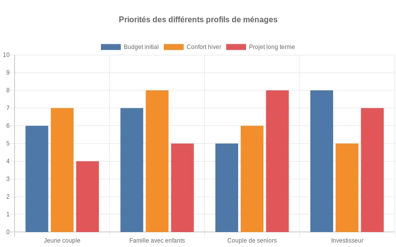 Bar chart comparant les priorités budget initial, confort hivernal et vision long terme selon quatre profils de propriétaires