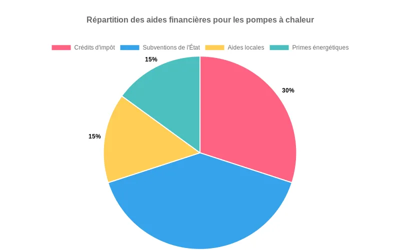 Répartition en pourcentage des aides financières MaPrimeRénov', CEE et autres subventions pour l'achat de pompes à chaleur