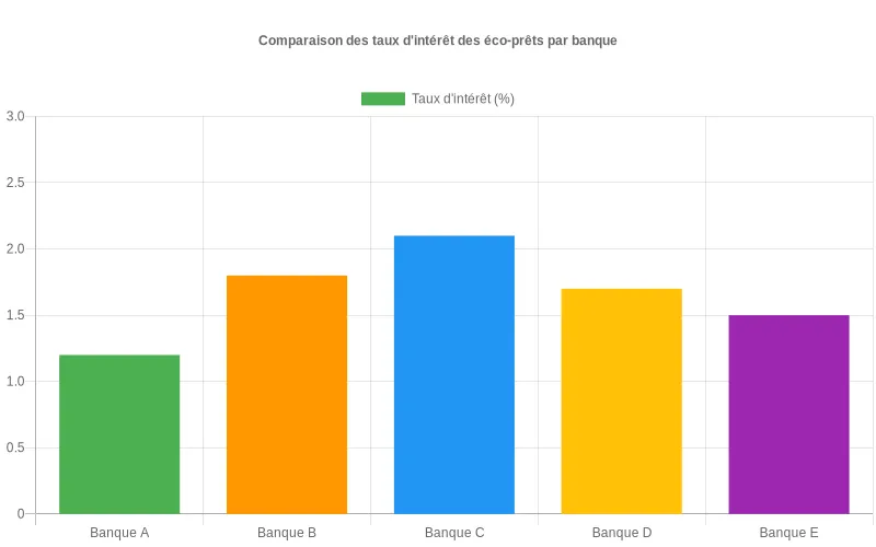 Bar chart comparatif des taux d'éco-prêts proposés par différentes institutions bancaires, avec pourcentages d'intérêt en ordonnée.