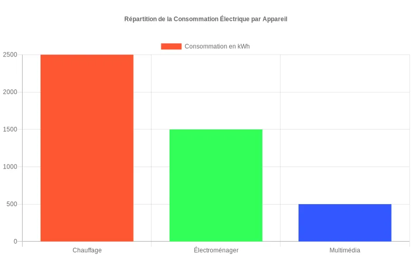 Visualisation des tendances annuelles de consommation électrique mensuelle avec identification des pics inhabituels.