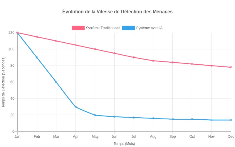 Évolution temporelle de la vitesse de détection des menaces  :  systèmes traditionnels vs IA