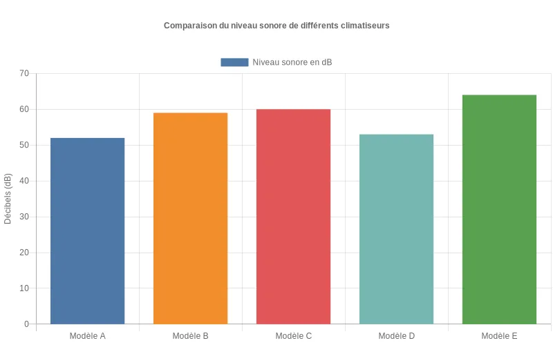 Comparaison en décibels du niveau sonore de différents modèles de climatiseurs représentée par un bar chart