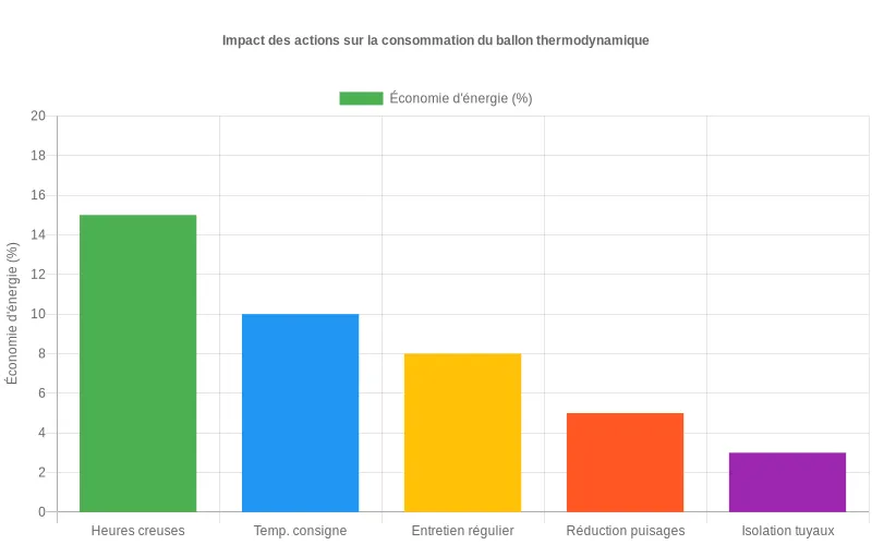 Comparaison des économies d'énergie selon les actions d'optimisation d'un ballon thermodynamique