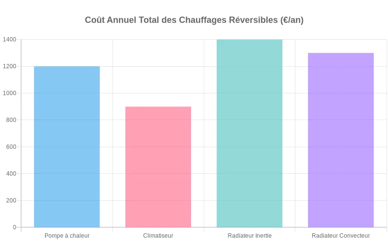 Analyse comparative des coûts totaux annuels pour différents systèmes de chauffage réversibles, incluant achat, entretien et consommation