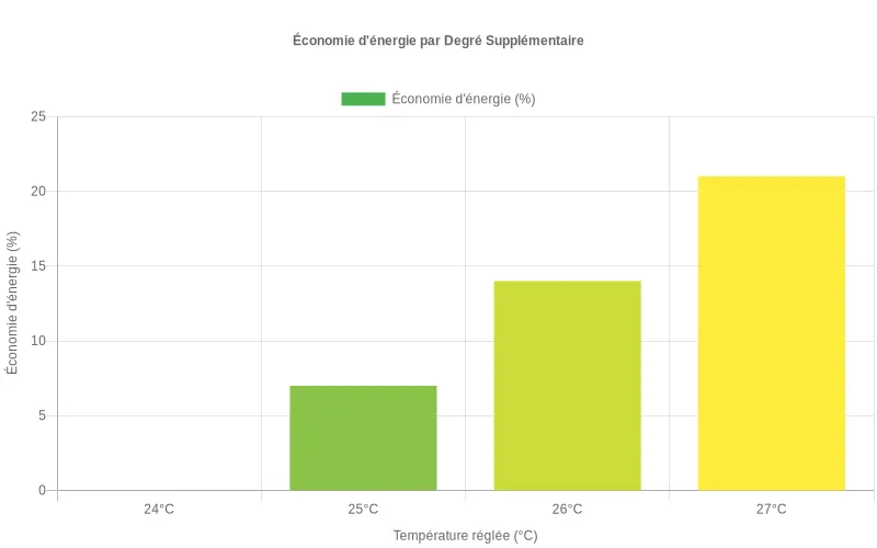 Bar chart montrant les économies d'énergie en pourcentage pour chaque degré de température ajusté sur le thermostat.