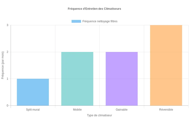 Bar chart comparatif montrant l'écart de consommation énergétique entre un climatiseur entretenu et un appareil négligé.
