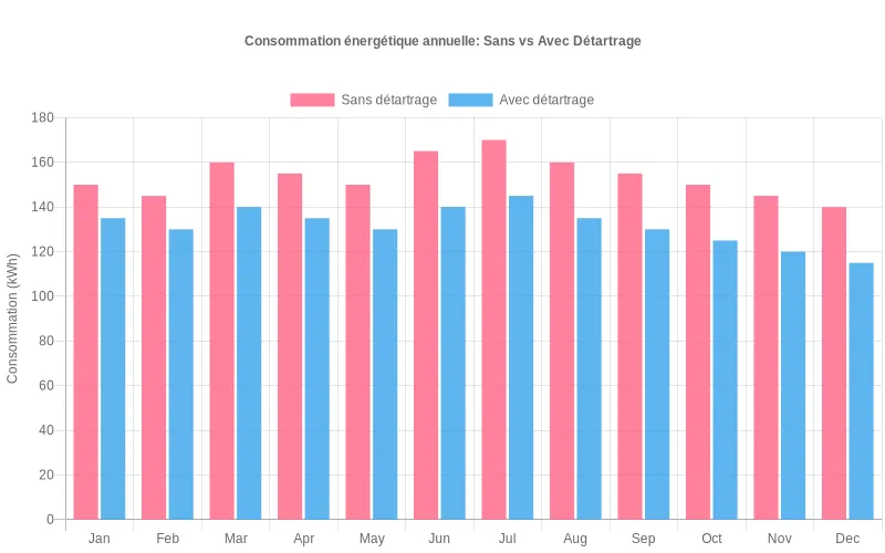 Diagramme à barres montrant l'écart de consommation énergétique mensuelle entre un ballon d'eau chaude entartré et un appareil entretenu régulièrement Comparaison mensuelle des coûts énergétiques : économies significatives avec un détartrage régulier du ballon d'eau chaude