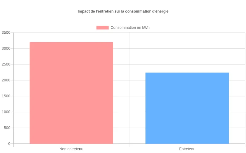 Comparaison énergétique entre ballons d'eau chaude entretenus et négligés montrant les différences de consommation significatives
