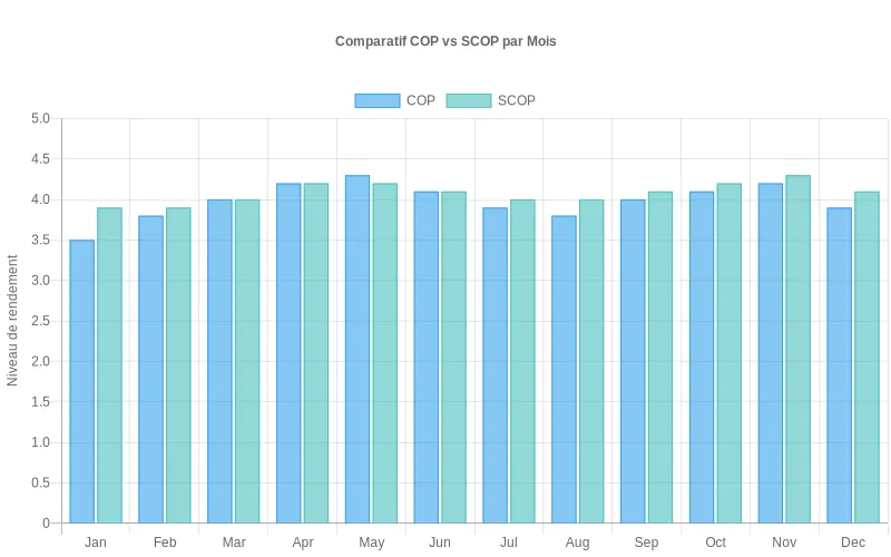 Comparaison mensuelle des rendements COP vs SCOP sur une année, montrant les variations de performance par mois.