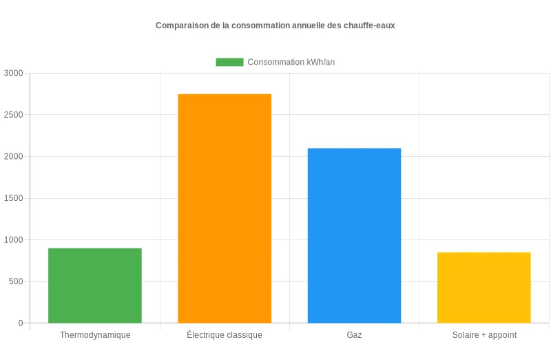 Comparaison de la consommation électrique annuelle de 4 types de chauffe-eaux pour un foyer de 4 personnes
