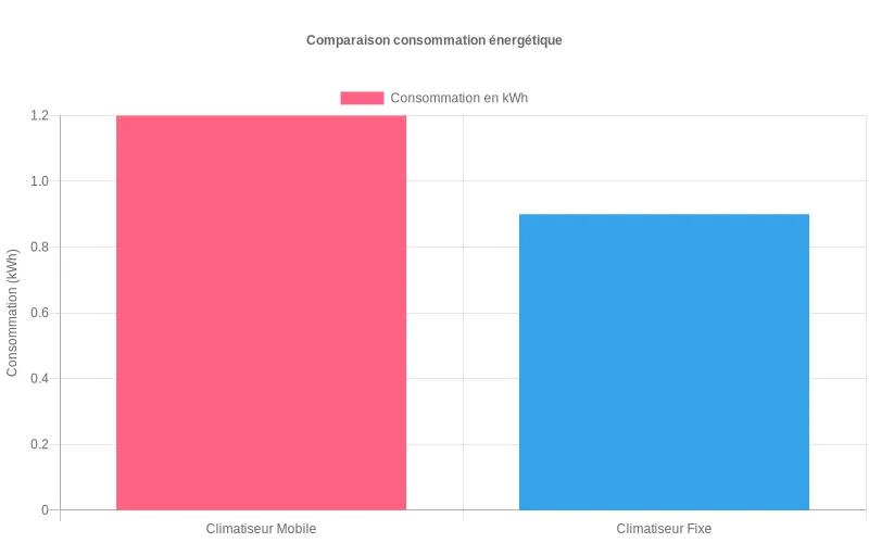 Comparaison énergétique : climatiseurs mobiles (1,2 kWh) vs fixes (0,9 kWh) pour une pièce de 20 m², montrant l'efficacité supérieure des modèles fixes.