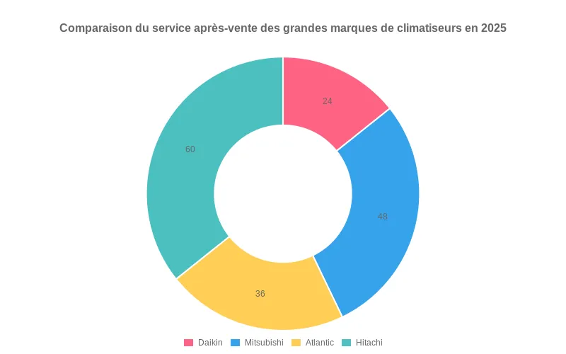 Comparaison des taux de panne des climatiseurs Daikin, Mitsubishi, Atlantic et Hitachi prévus pour 2025 selon les données statistiques.