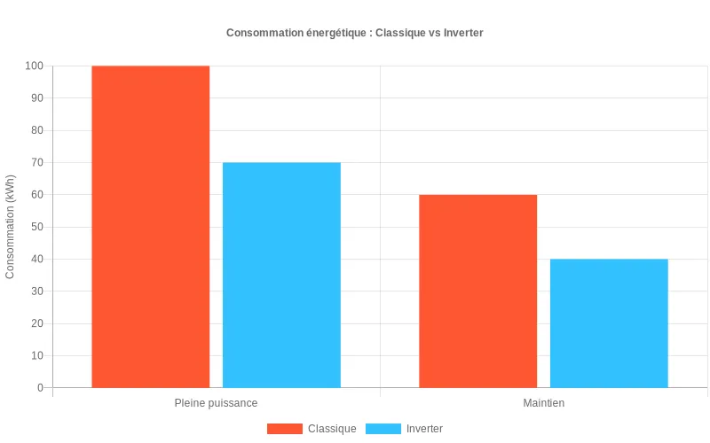 Bar chart comparant l'efficacité énergétique des climatiseurs Inverter vs traditionnels selon trois niveaux d'utilisation
