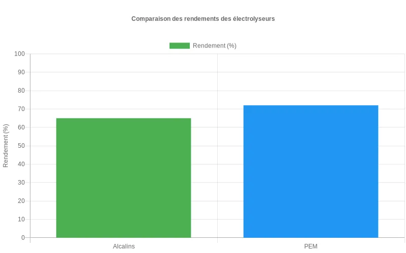 Bar chart montrant la différence d'efficacité entre les deux principales technologies d'électrolyse : PEM (65-80%) vs alcaline (60-70%). Comparaison des rendements énergétiques entre électrolyseurs PEM (65-80%) et alcalins (60-70%) en pourcentage d'efficacité.