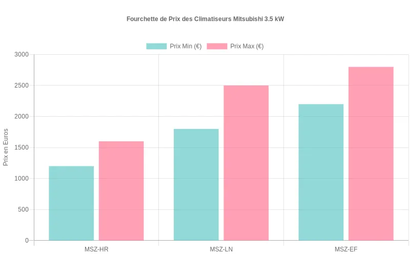 Comparaison des prix des climatiseurs Mitsubishi 3.5 kW montrant les différences de coût entre les séries MSZ-HR, MSZ-LN et MSZ-EF