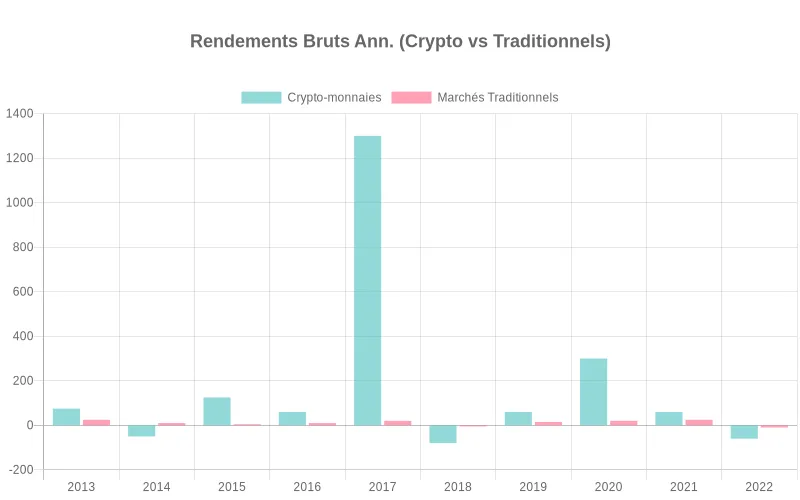Comparaison des rendements annuels entre Bitcoin, Ethereum et indices boursiers traditionnels S&P 500 et Nasdaq sur 10 ans