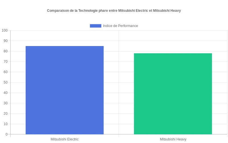 Bar chart comparant les technologies 3D i-See Sensor (Mitsubishi Electric) et Hyper Inverter (Mitsubishi Heavy) selon leur indice de performance.