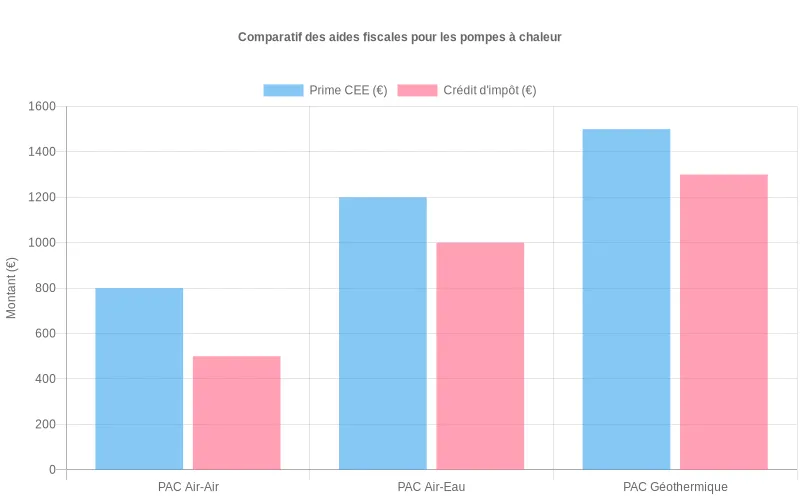 Bar chart montrant les montants comparatifs entre primes CEE et crédit d'impôt pour différentes catégories de pompes à chaleur résidentielles Comparaison des aides financières par type de pompe à chaleur : primes CEE et crédit d'impôt en euros pour chaque modèle