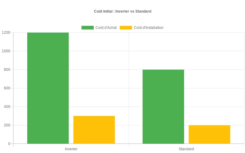 Visualisation des dépenses initiales pour climatiseurs Inverter et standard montrant la répartition entre l'acquisition et l'installation Comparaison des coûts d'achat et d'installation entre climatiseur Inverter et standard avec répartition détaillée des dépenses