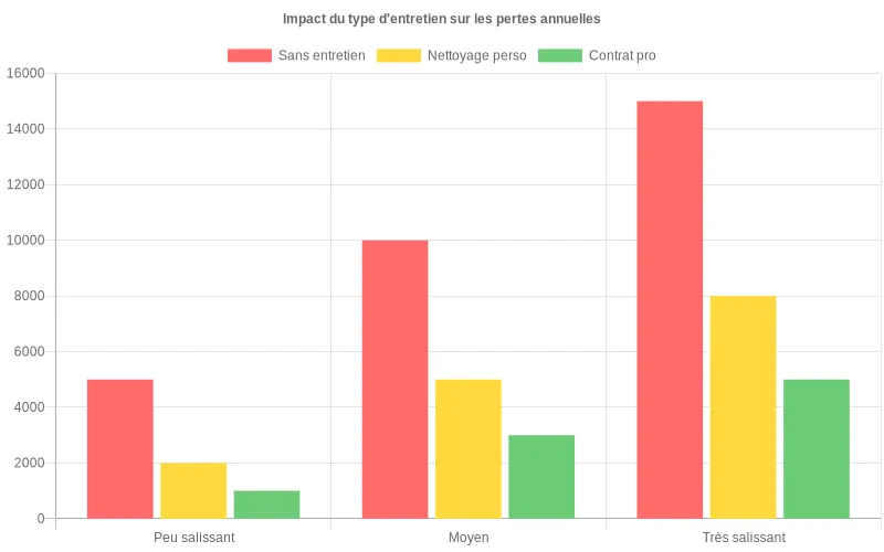 Bar chart comparant les pertes annuelles en euros selon la salissure des panneaux solaires et l’entretien perso ou pro.