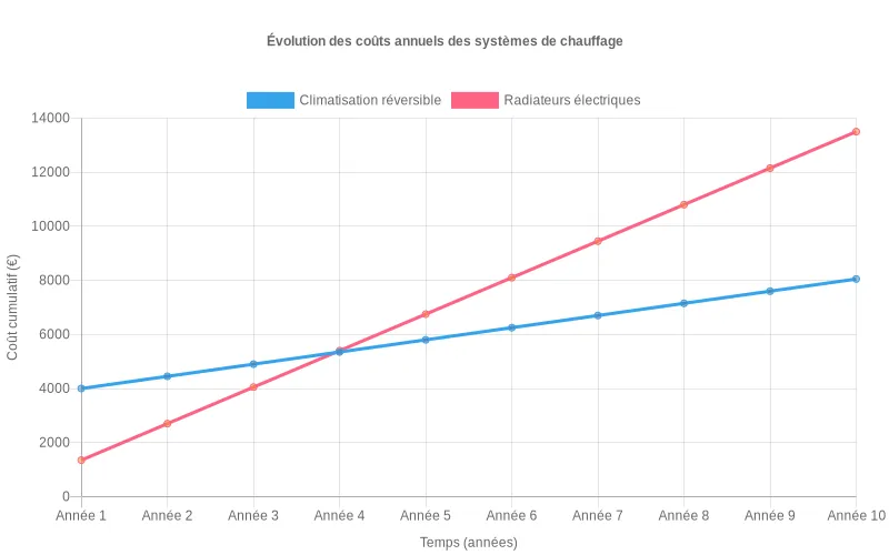 Clim réversible ou radiateur comparatif de consommation — free download