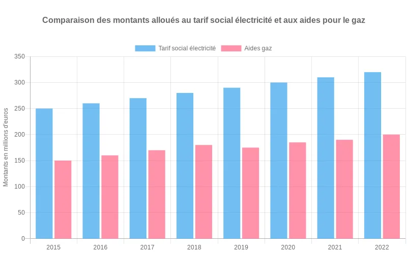 Évolution comparative des budgets alloués au tarif social électricité et aux aides gaz naturel sur la dernière décennie.